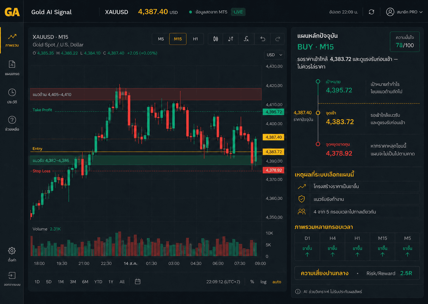 ตัวอย่าง Dashboard Gold AI Signal แสดงกราฟทองคำ XAUUSD พร้อมแนวรับ แนวต้าน Entry Stop Loss Take Profit และแผนหลักปัจจุบัน